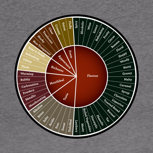 Beer Flavor Wheel by MindsparkCreative